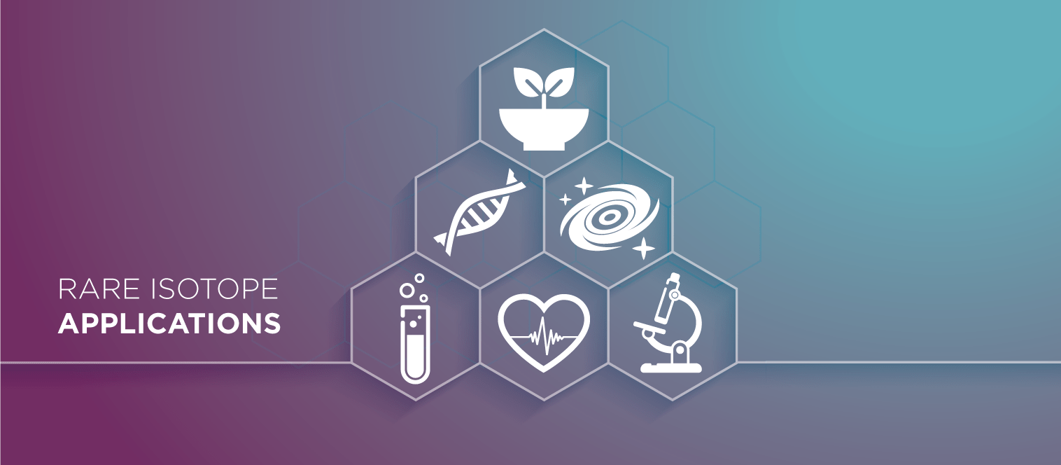 A graphic shows applications for unused rare isotopes that will harvested at FRIB, including medicine, biochemistry, materials science, horticulture and astrophysics.